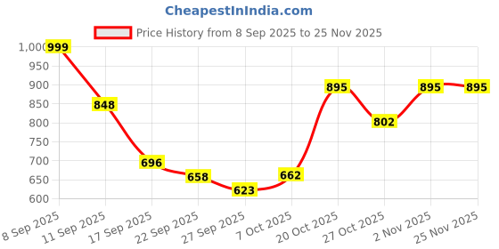 myntra.com Denill Women Synthetic Patent Pointed Toe Kitten Heels denill Price History Graph from 8 Sep 2025 to 25 Nov 2025