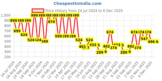 myntra.com Denill Women T-Straps Flats with Laser-Cuts denill Price History Graph from 24 Jul 2024 to 5 Dec 2025