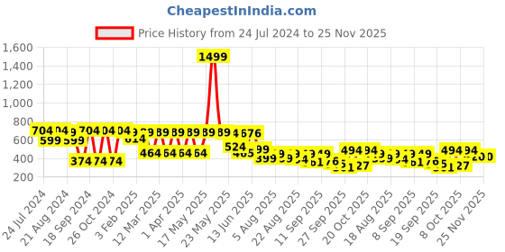myntra.com Denill Women Tan Brown Embellished Open Toe Flats denill Price History Graph from 24 Jul 2024 to 25 Nov 2025