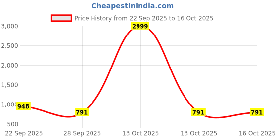 myntra.com Denill Women Toe-Loop Platform Sandals denill Price History Graph from 22 Sep 2025 to 16 Oct 2025