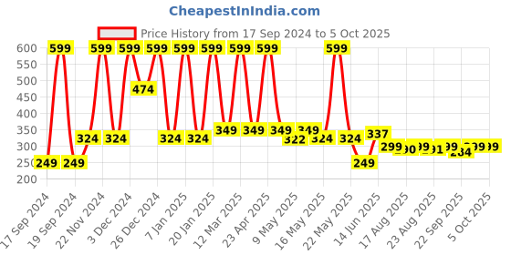 myntra.com Denill  Women Ultra Soft Bottom flats with Shiny  strap  Open Toe Flats denill Price History Graph from 17 Sep 2024 to 5 Oct 2025