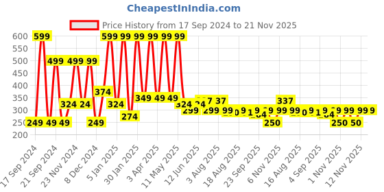 myntra.com Denill Women Velvet Open Toe Flats With Bow denill Price History Graph from 17 Sep 2024 to 21 Nov 2025