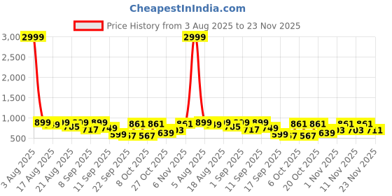 myntra.com Denill Women's Platform Slip-On Sandal denill Price History Graph from 3 Aug 2025 to 23 Nov 2025
