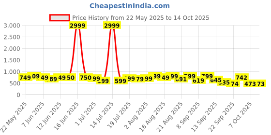 myntra.com Denill Women's Trendy Block Sandals denill Price History Graph from 22 May 2025 to 13 Oct 2025