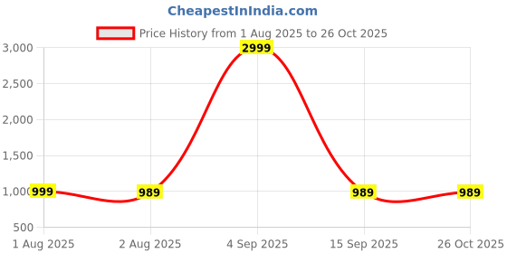 myntra.com DENIM FIT Women Original Mid-Rise Jeans denim fit Price History Graph from 1 Aug 2025 to 25 Oct 2025