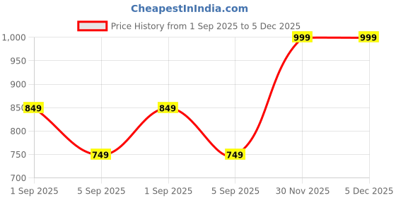 myntra.com DENIMKING Men Grey Kurtas denimking Price History Graph from 1 Sep 2025 to 5 Dec 2025
