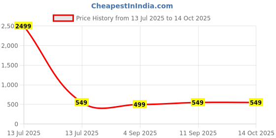 myntra.com DENIMLOOK Men Baggy Denim Shorts denimlook Price History Graph from 13 Jul 2025 to 14 Oct 2025