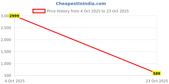 myntra.com DENIMLOOK Men Baggy Mid-Rise Light Fade Stretchable Jeans denimlook Price History Graph from 4 Oct 2025 to 23 Oct 2025
