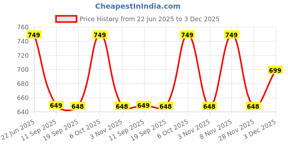 myntra.com DENIMLOOK Men Easy Wash Cargos Trousers denimlook Price History Graph from 22 Jun 2025 to 3 Dec 2025