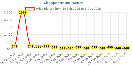 myntra.com DENIMLOOK Men Light Fade Stretchable Jeans denimlook Price History Graph from 10 Feb 2025 to 5 Dec 2025