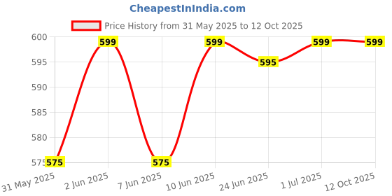 myntra.com DENIMLOOK Men Mildly Distressed Light Fade Stretchable Jeans denimlook Price History Graph from 31 May 2025 to 12 Oct 2025