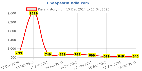 myntra.com DENIMLOOK Men Regular Fit Stretchable Cargo Styles Jeans denimlook Price History Graph from 15 Dec 2024 to 12 Oct 2025
