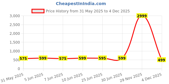 myntra.com DENIMLOOK Men Relaxed Fit Low-Rise Clean Look Stretchable Jeans denimlook Price History Graph from 31 May 2025 to 4 Dec 2025