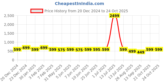 myntra.com DENIMLOOK Men Relaxed Fit Mid-Rise Stretchable Jeans denimlook Price History Graph from 20 Dec 2024 to 24 Oct 2025
