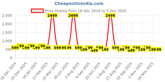 myntra.com DENIMLOOK Men Relaxed Fit Mid-Rise Stretchable Jeans denimlook Price History Graph from 18 Dec 2024 to 5 Dec 2025