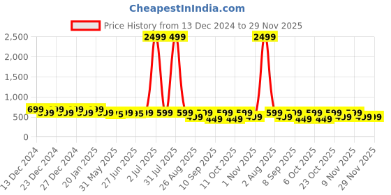 myntra.com DENIMLOOK Men Relaxed Fit Stretchable Jeans denimlook Price History Graph from 13 Dec 2024 to 28 Nov 2025