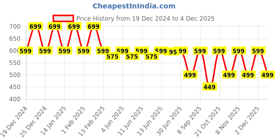 myntra.com DENIMLOOK Men Relaxed Fit Stretchable Jeans denimlook Price History Graph from 19 Dec 2024 to 2 Dec 2025
