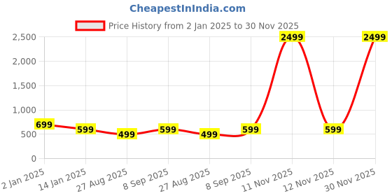 myntra.com DENIMLOOK Men Relaxed Fit Stretchable Jeans denimlook Price History Graph from 2 Jan 2025 to 30 Nov 2025