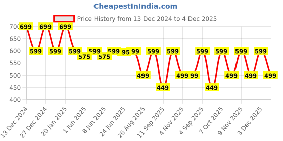 myntra.com DENIMLOOK Men Relaxed Fit Stretchable Jeans denimlook Price History Graph from 13 Dec 2024 to 4 Dec 2025