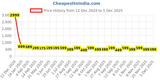 myntra.com DENIMLOOK Men Relaxed Fit Stretchable Jeans denimlook Price History Graph from 12 Dec 2024 to 5 Dec 2025