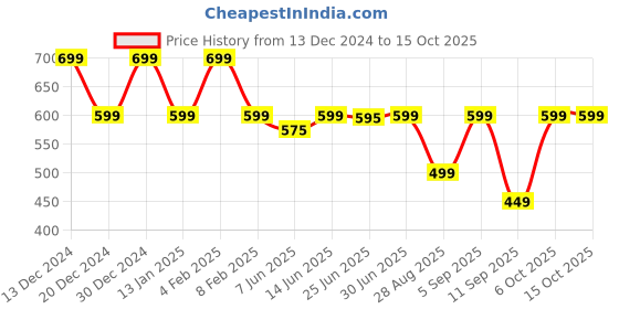 myntra.com DENIMLOOK Men Relaxed Fit Stretchable Jeans denimlook Price History Graph from 13 Dec 2024 to 15 Oct 2025