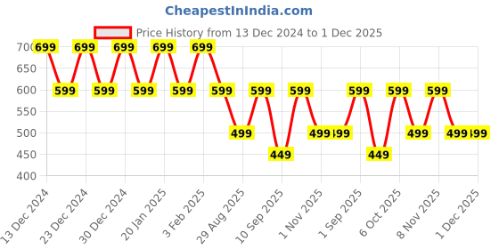 myntra.com DENIMLOOK Men Relaxed Fit Stretchable Jeans denimlook Price History Graph from 13 Dec 2024 to 1 Dec 2025