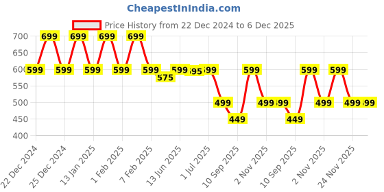 myntra.com DENIMLOOK Men Relaxed Fit Stretchable Jeans denimlook Price History Graph from 22 Dec 2024 to 6 Dec 2025