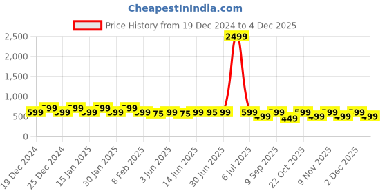 myntra.com DENIMLOOK Men Relaxed Fit Stretchable Jeans denimlook Price History Graph from 19 Dec 2024 to 4 Dec 2025