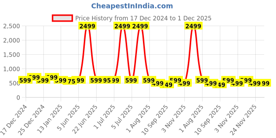 myntra.com DENIMLOOK Men Relaxed Fit Stretchable Jeans denimlook Price History Graph from 17 Dec 2024 to 1 Dec 2025