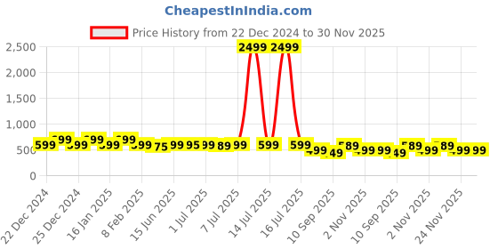 myntra.com DENIMLOOK Men Relaxed Fit Stretchable Jeans denimlook Price History Graph from 22 Dec 2024 to 30 Nov 2025