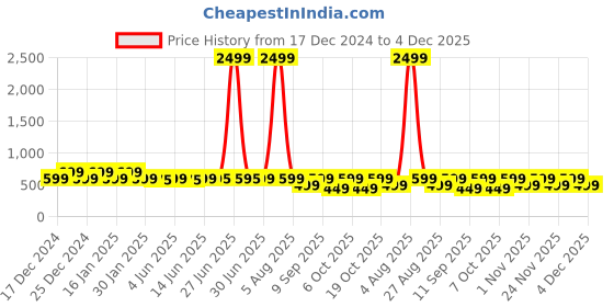 myntra.com DENIMLOOK Men Relaxed Fit Stretchable Jeans denimlook Price History Graph from 17 Dec 2024 to 4 Dec 2025