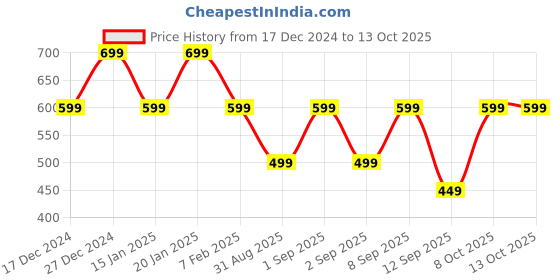 myntra.com DENIMLOOK Men Relaxed Fit Stretchable Jeans denimlook Price History Graph from 17 Dec 2024 to 4 Oct 2025