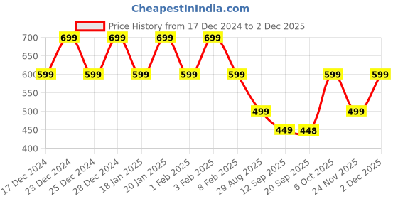 myntra.com DENIMLOOK Men Relaxed Fit Stretchable Jeans denimlook Price History Graph from 17 Dec 2024 to 2 Dec 2025