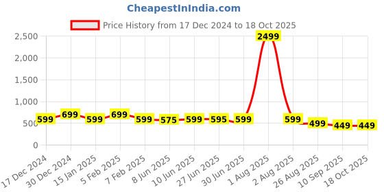 myntra.com DENIMLOOK Men Relaxed Fit Stretchable Jeans denimlook Price History Graph from 17 Dec 2024 to 18 Oct 2025