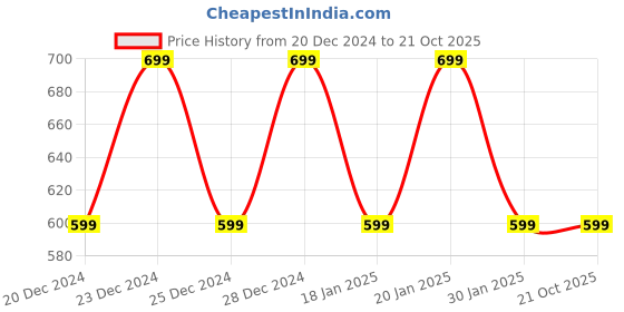 myntra.com DENIMLOOK Men Relaxed Fit Stretchable Jeans denimlook Price History Graph from 20 Dec 2024 to 21 Oct 2025