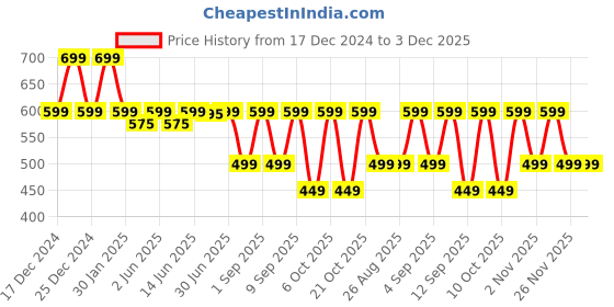 myntra.com DENIMLOOK Men Relaxed Fit Stretchable Jeans denimlook Price History Graph from 17 Dec 2024 to 3 Dec 2025