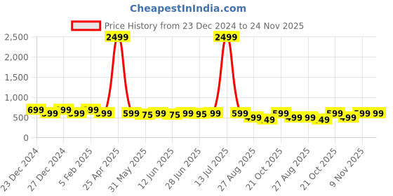 myntra.com DENIMLOOK Men Relaxed Fit Stretchable Jeans denimlook Price History Graph from 23 Dec 2024 to 24 Nov 2025