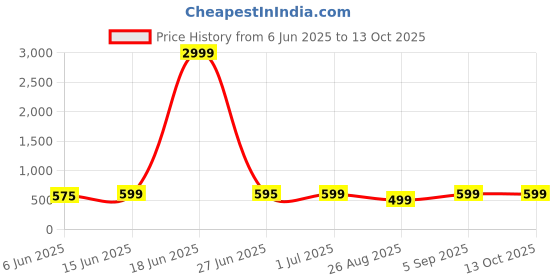 myntra.com DENIMLOOK Men Relaxed Fit Stretchable Jeans denimlook Price History Graph from 6 Jun 2025 to 13 Oct 2025