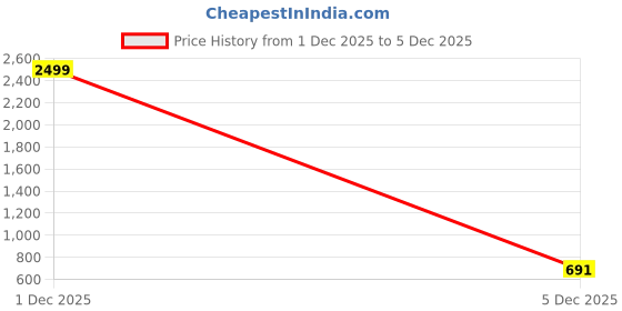 myntra.com DENIMLOOK Men Solid Denim Shorts denimlook Price History Graph from 29 Aug 2025 to 1 Dec 2025