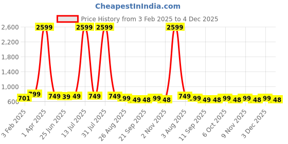 myntra.com DENIMLOOK Men Stretchable Jeans denimlook Price History Graph from 3 Feb 2025 to 4 Dec 2025