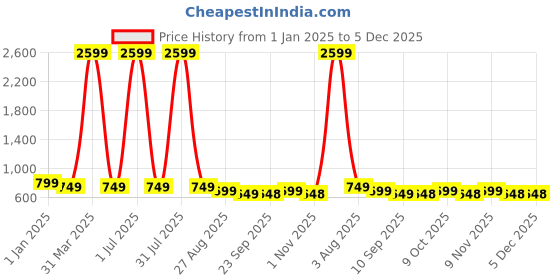 myntra.com DENIMLOOK Men Stretchable Jeans denimlook Price History Graph from 1 Jan 2025 to 5 Dec 2025