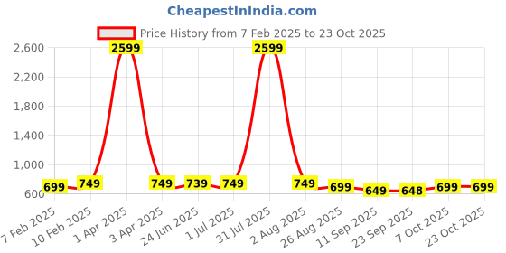 myntra.com DENIMLOOK Men Stretchable Jeans denimlook Price History Graph from 7 Feb 2025 to 23 Oct 2025