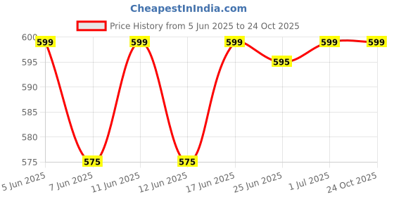 myntra.com DENIMLOOK Men Stretchable Jeans denimlook Price History Graph from 5 Jun 2025 to 23 Oct 2025
