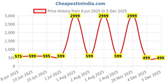 myntra.com DENIMLOOK Men Stretchable Jeans denimlook Price History Graph from 8 Jun 2025 to 5 Dec 2025