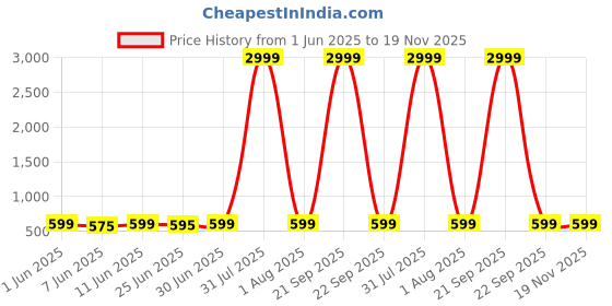 myntra.com DENIMLOOK Men Stretchable Jeans denimlook Price History Graph from 1 Jun 2025 to 18 Nov 2025
