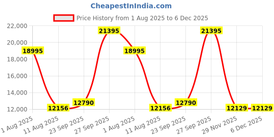 myntra.com Denis Parkar Embroidered Indowestern Sherwani Set denis parkar Price History Graph from 1 Aug 2025 to 6 Dec 2025