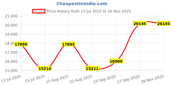 myntra.com Denis Parkar Embroidered Sherwani Set denis parkar Price History Graph from 13 Jul 2025 to 25 Nov 2025