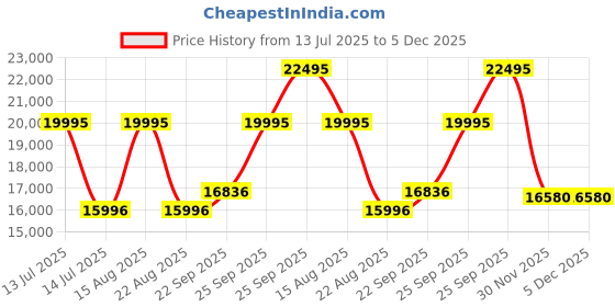 myntra.com Denis Parkar Embroidered Sherwani Set denis parkar Price History Graph from 13 Jul 2025 to 4 Dec 2025