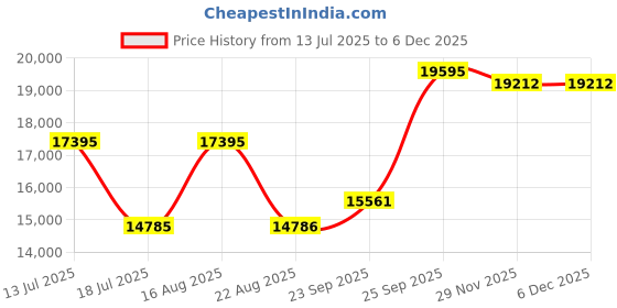 myntra.com Denis Parkar Embroidered Sherwani Set denis parkar Price History Graph from 13 Jul 2025 to 5 Dec 2025