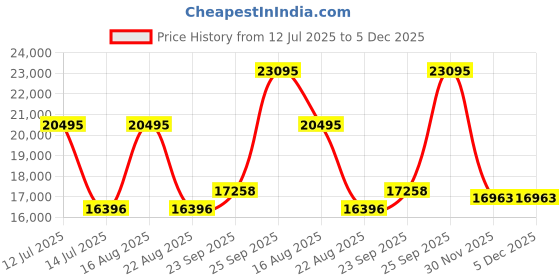 myntra.com Denis Parkar Embroidered Sherwani Set denis parkar Price History Graph from 12 Jul 2025 to 5 Dec 2025